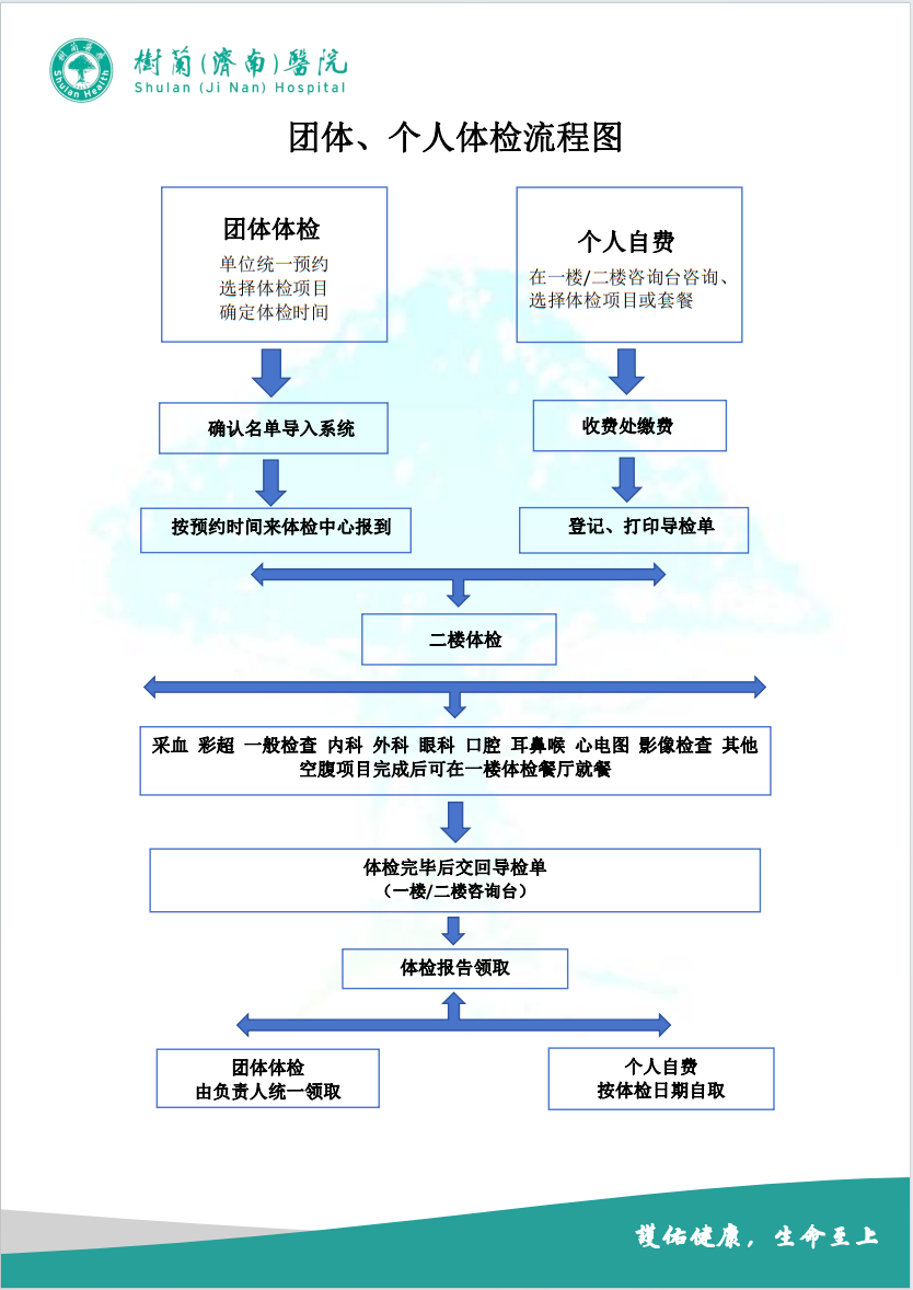体检流程图.png